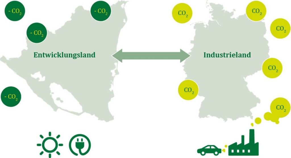 Grafik zur Kompensation von CO2-Emissionen durch Klimaschutzprojekte in Entwicklungsländern