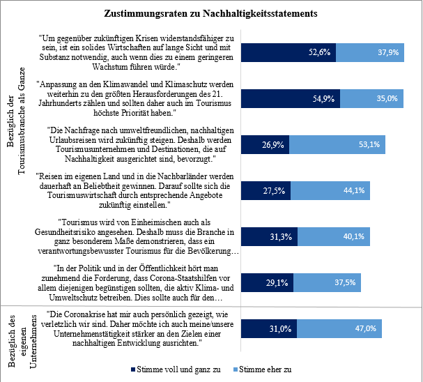 Ein Balkendiagram zur Auswertung der Zustimmungsraten zu Nachhaltigkeitsstatements