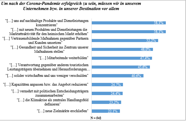 Ein Balkendiagramm zur Auswertung der Handlungsoptionen nach der Corona-Krise
