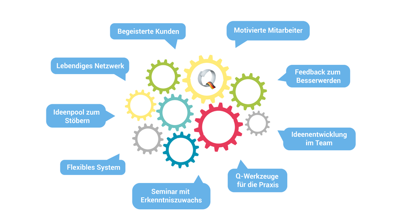 Schaubild des Q-Systems